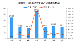 2020年8月福建省生鐵產量數據統計分析