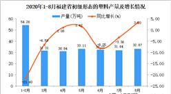 2020年8月福建省初級形態的塑料產量數據統計分析