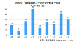 2020年1-9月我國化工行業并購市場運行現狀分析（附企業并購事件匯總）