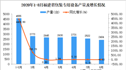 2020年8月福建省包裝專用設備產量數據統計分析