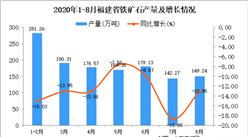 2020年8月福建省鐵礦石產量數據統計分析