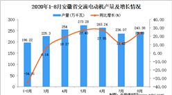 2020年8月安徽省交流電動機產量數據統計分析