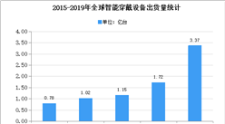 2020年全球智能穿戴設備市場現狀及發展趨勢預測分析