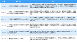 2020年中國工程設計行業最新政策匯總一覽（圖）