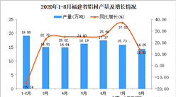2020年8月福建省鋁材產量數據統計分析