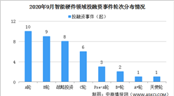2020年9月智能硬件領域投融資情況分析：A輪投融資事件最多（附完整名單）