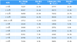 2020年1-9月全國網絡零售市場分析：網上零售額突破8萬億