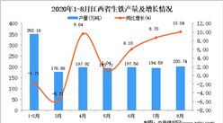 2020年8月江西省生鐵產量數據統計分析