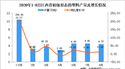 2020年8月江西省初級形態的塑料產量數據統計分析