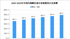 2020年中國丙烯酸乳液市場現狀及市場規模預測分析