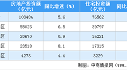 2020年1-9月全國房地產開發投資同比上漲5.6%（附圖表）