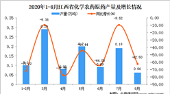 2020年8月江西省化學農藥原藥產量數據統計分析
