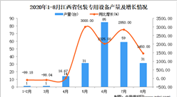 2020年8月江西省包裝專用設備產量數據統計分析