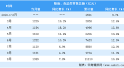 2020年1-9月全國糧油食品行業零售市場分析：零售額超萬億元