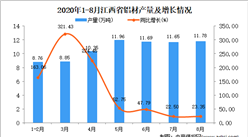 2020年8月江西省鋁材產量數據統計分析