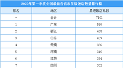 2020年第一季度全國各省市星級酒店數量排行榜：僅廣東星級酒店超500家（附榜單）