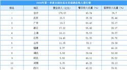 2020年第一季度全國各省市星級酒店收入排行榜：6省市酒店收入超10億元