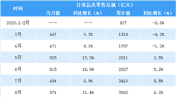 2020年1-9月全國日用品行業零售情況分析：零售額同比增長6.8%（表）