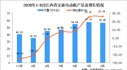 2020年8月江西省交流電動機產量數據統計分析