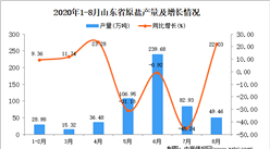 2020年8月山東省原鹽產量數據統計分析