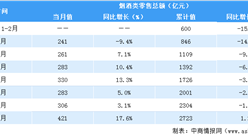 2020年1-9月全國煙酒行業零售情況分析：零售額實現正增長