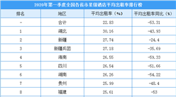 2020年第一季度全國各省市星級酒店出租率排行榜：出租率全面下降約5成
