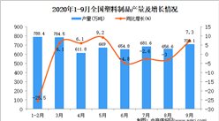 2020年1-9月中國塑料制品產量數據統計分析