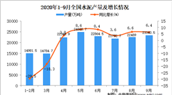 2020年1-9月中國水泥產量數據統計分析