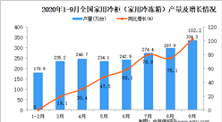 2020年1-9月中國家用冷柜產量數據統計分析