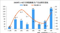 2020年1-9月中國鐵路機車產量數據統計分析