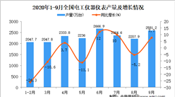 2020年1-9月中國電工儀器儀表產量數據統計分析