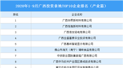 產業地產投資情報：2020年1-9月廣西投資拿地TOP10企業排名（產業篇）