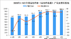 2020年1-9月中國家用電冰箱產量數據統計分析