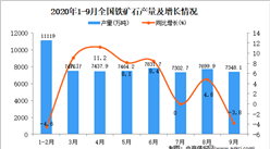 2020年1-9月中國鐵礦石產量數據統計分析