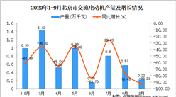2020年9月北京市交流電動機產量數據統計分析