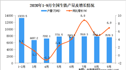 2020年1-9月中國生鐵產量數據統計分析