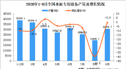 2020年1-9月中國水泥專用設備產量數據統計分析