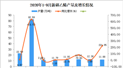 2020年9月新疆乙烯產量數據統計分析