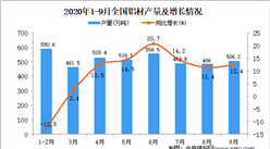 2020年1-9月中國鋁材產量數據統計分析