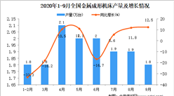 2020年1-9月中國金屬成形機床產量數據統計分析