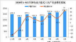 2020年1-9月中國電動手提式工具產量數據統計分析