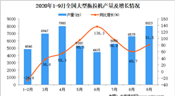 2020年1-9月中國大型拖拉機產量數據統計分析