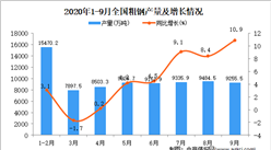 2020年1-9月中國粗鋼產量數據統計分析