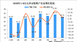 2020年9月天津市飲料產量數據統計分析