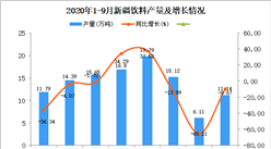 2020年9月新疆飲料產量數據統計分析
