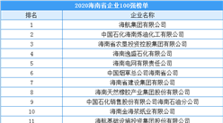2020年海南省企業100強排行榜（附榜單）