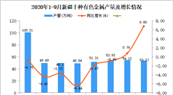 2020年9月新疆十種有色金屬產量數據統計分析