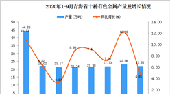2020年9月青海省十種有色金屬產量數據統計分析
