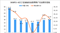 2020年9月寧夏初級形態的塑料產量數據統計分析