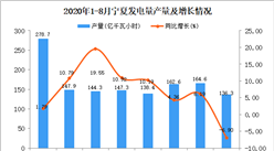 2020年9月寧夏發電量產量數據統計分析